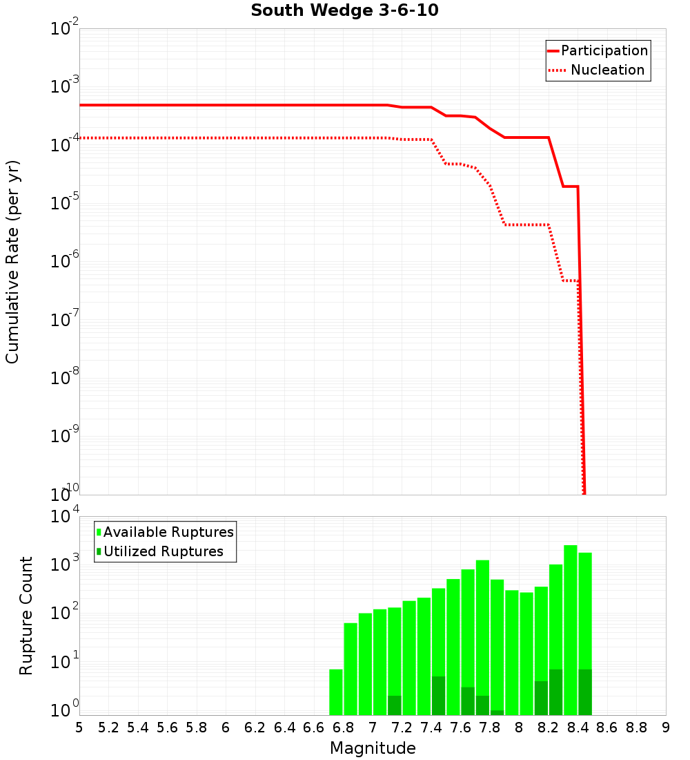 Cumulative Plot