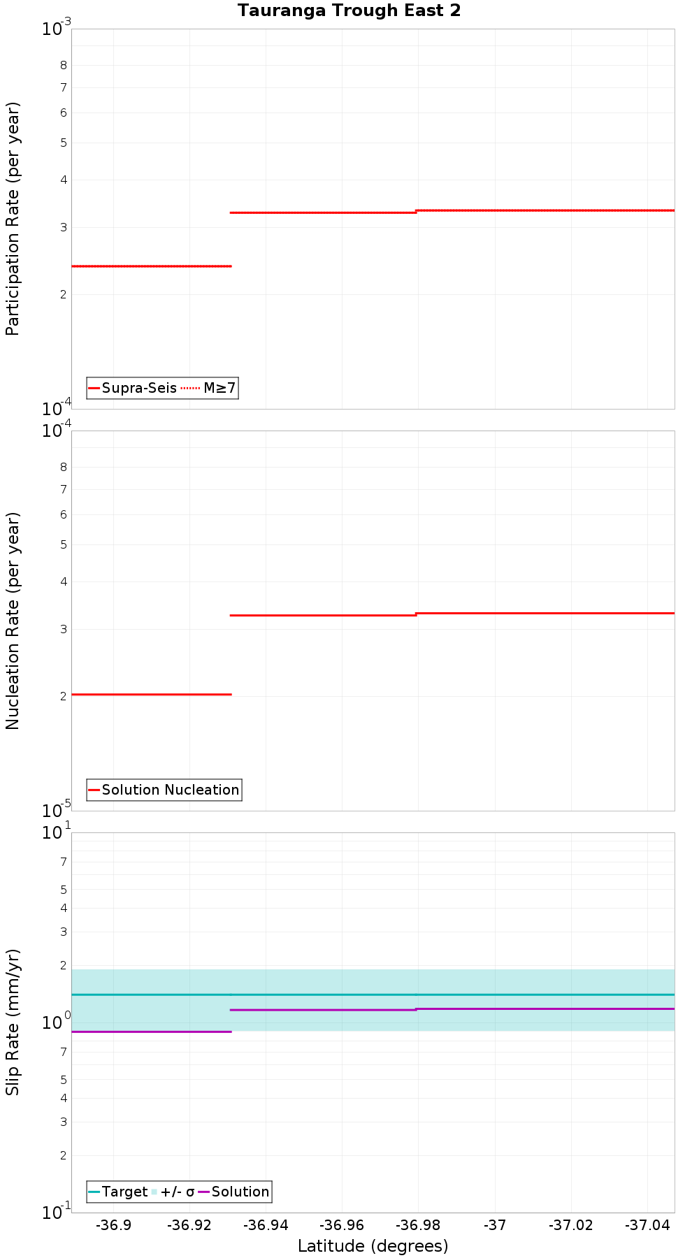 Along-strike plot