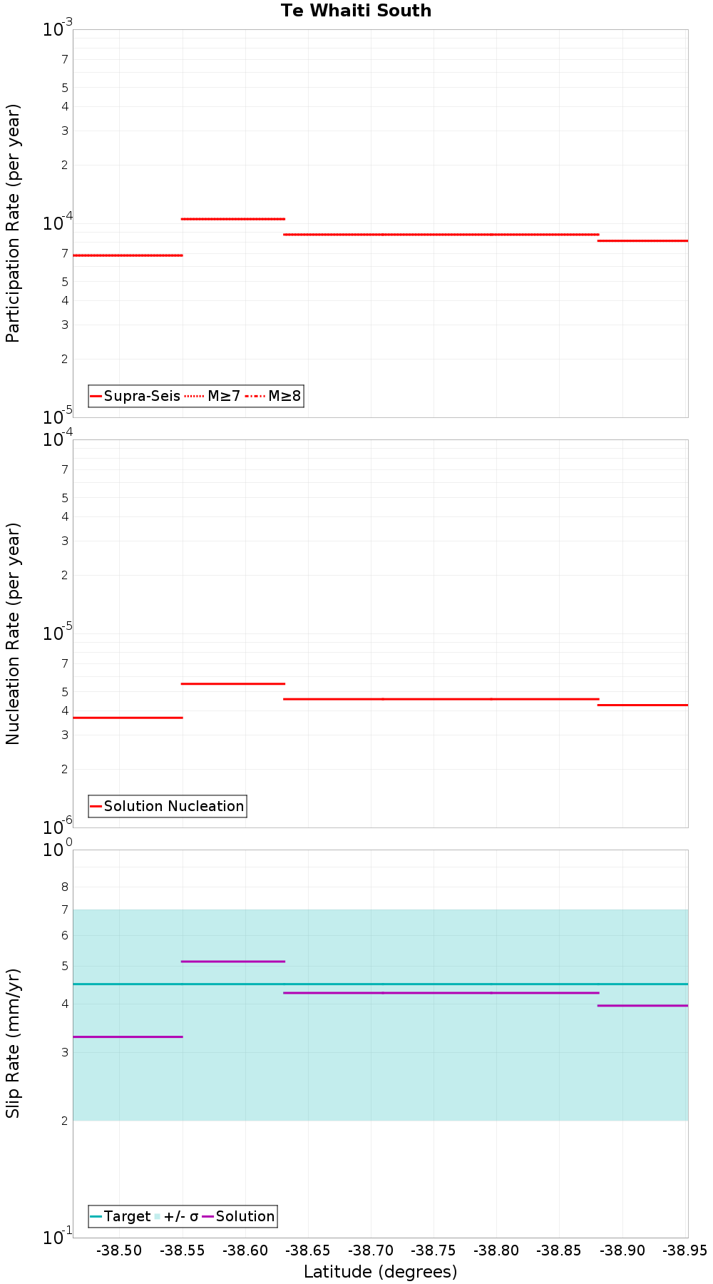 Along-strike plot