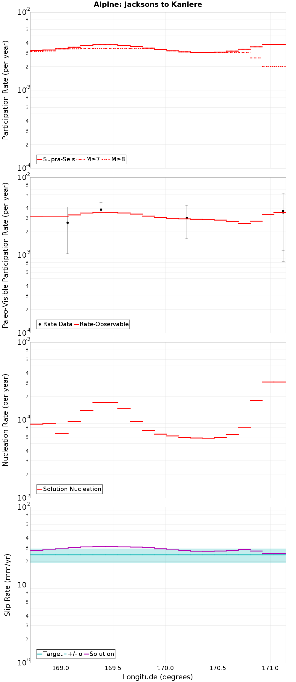 Along-strike plot