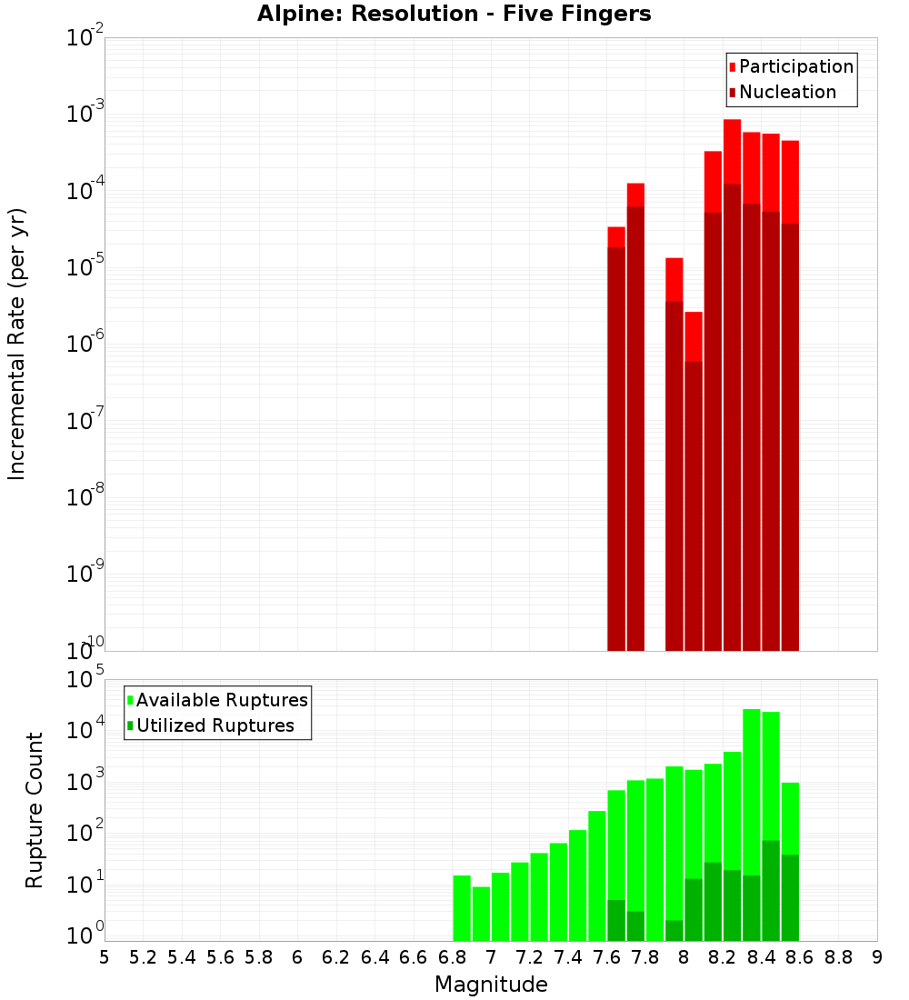 Incremental Plot