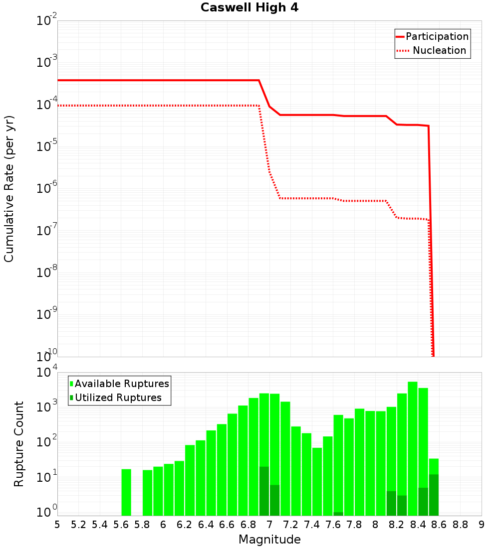 Cumulative Plot