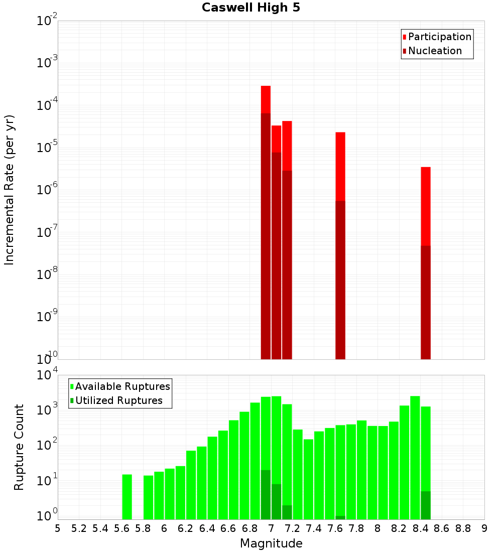Incremental Plot