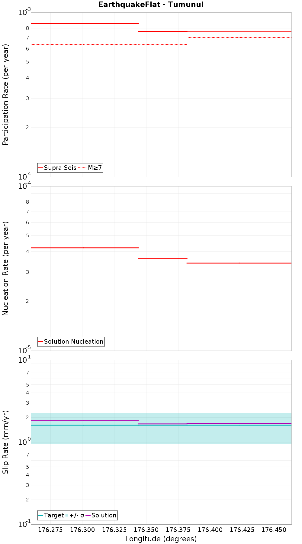 Along-strike plot
