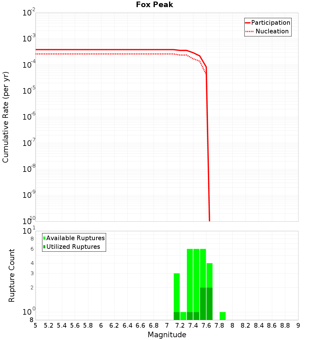 Cumulative Plot