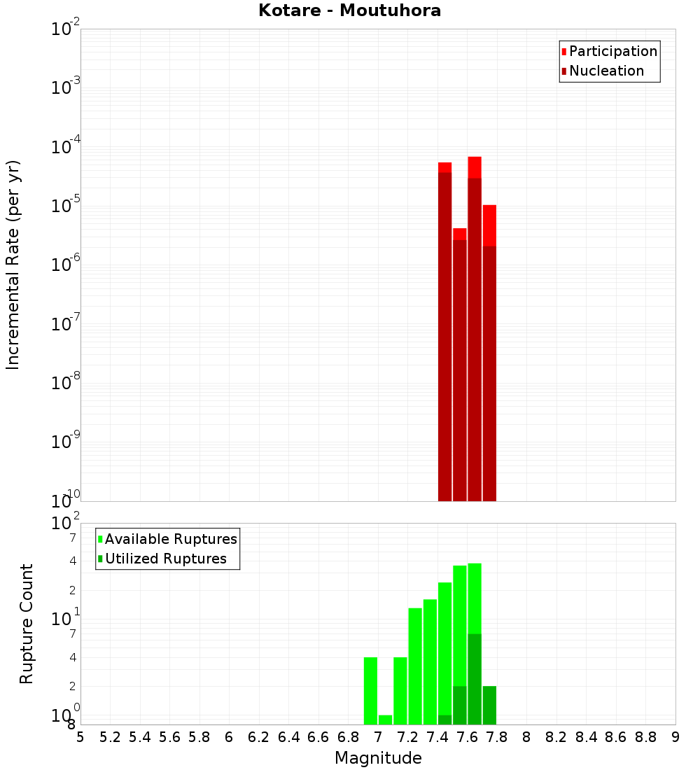 Incremental Plot