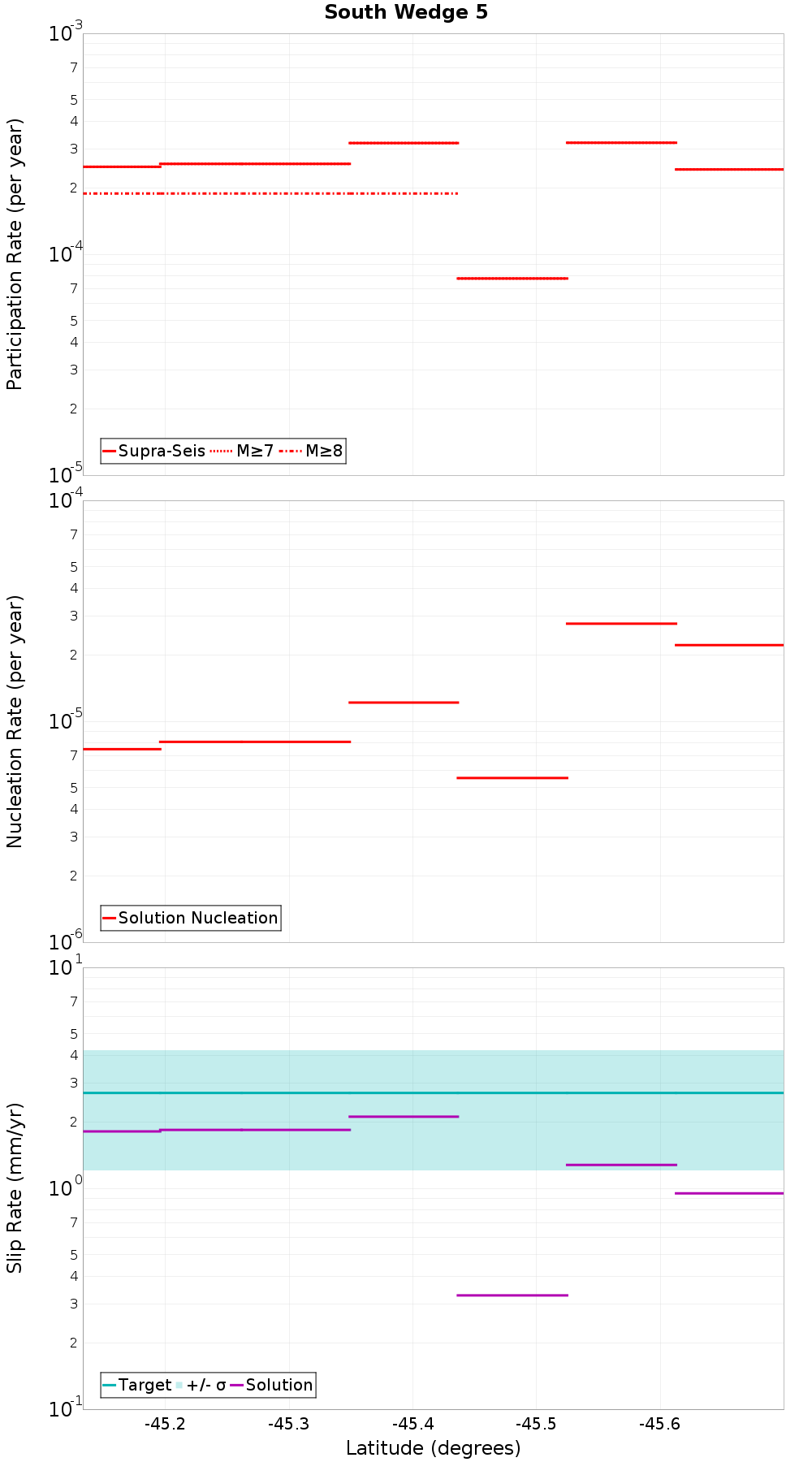 Along-strike plot