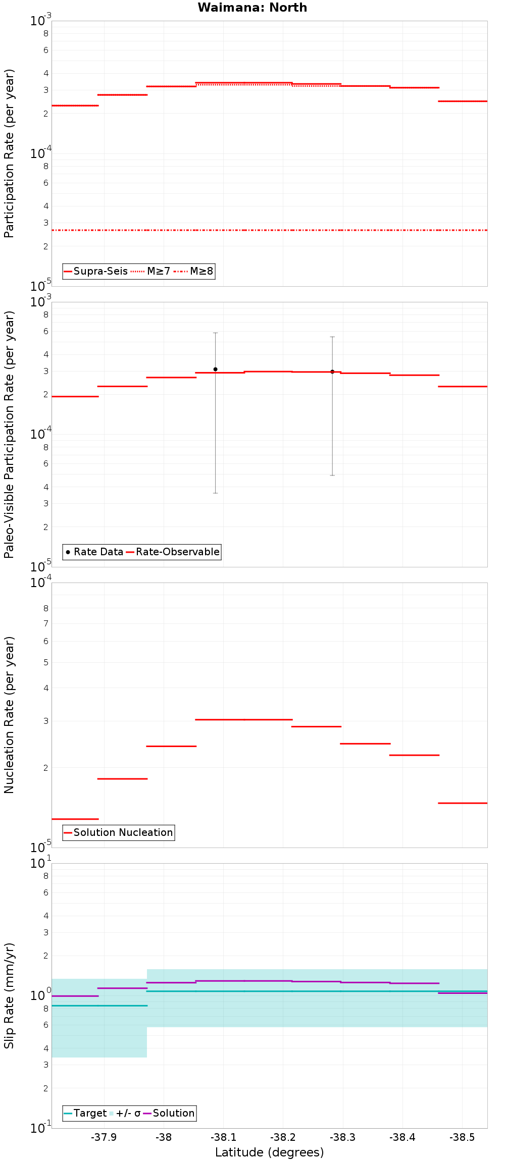 Along-strike plot