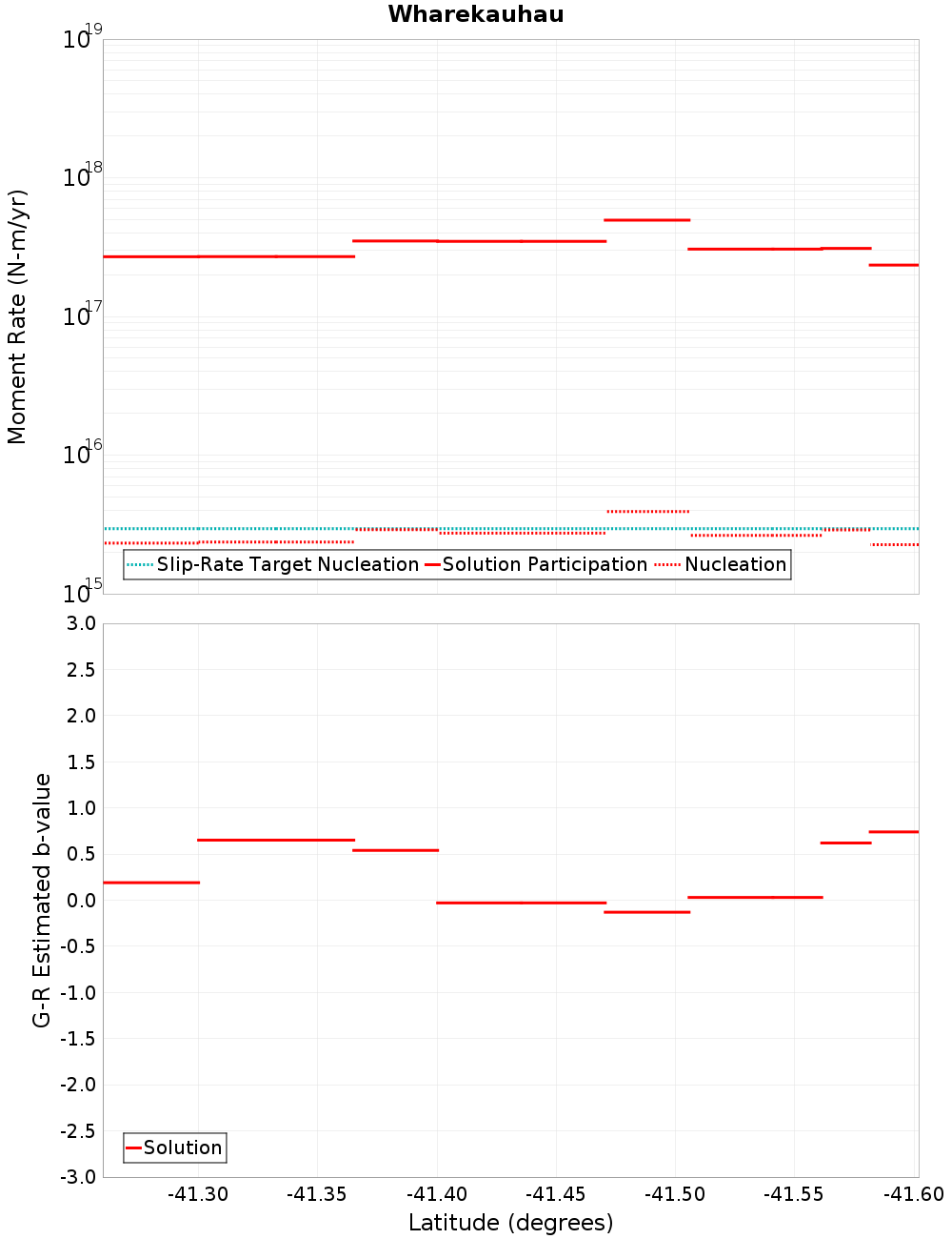 Along-strike plot