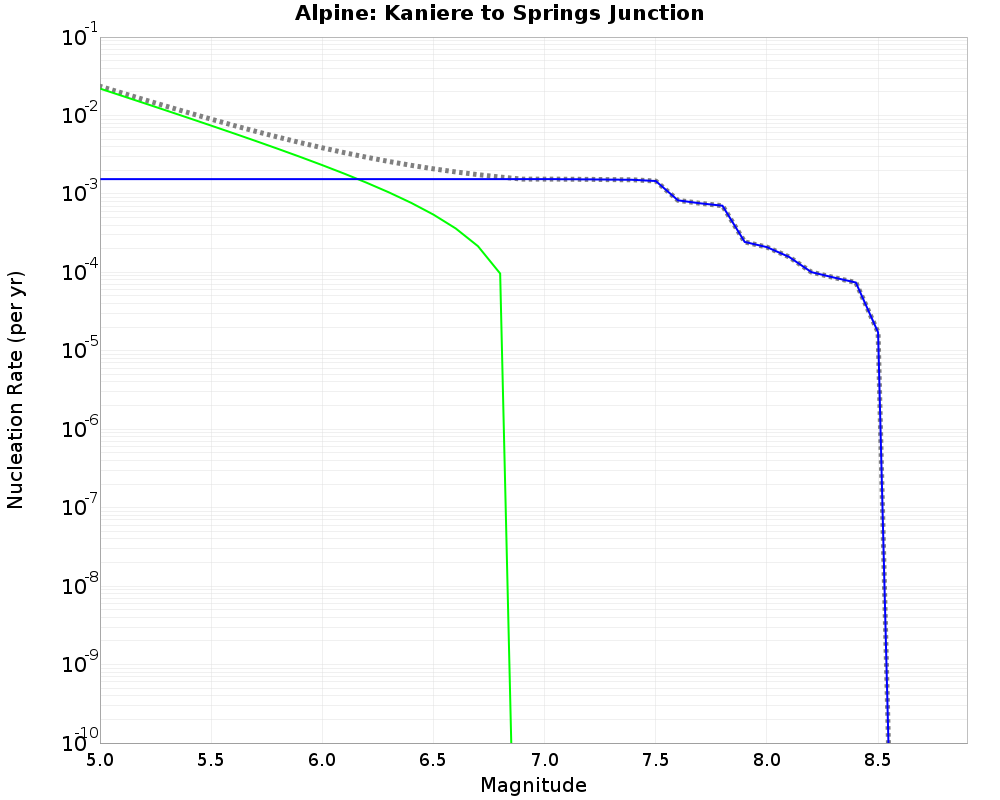 Alpine Kaniere to Springs Junction cumulative nucleation 