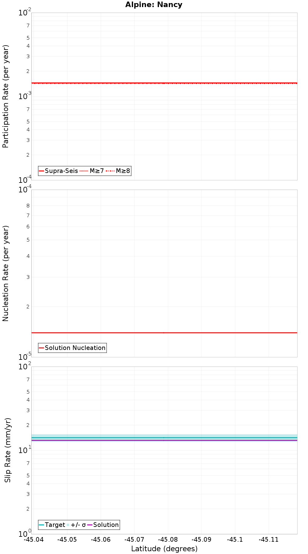 Along-strike plot