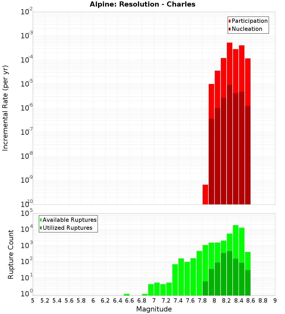 Incremental Plot