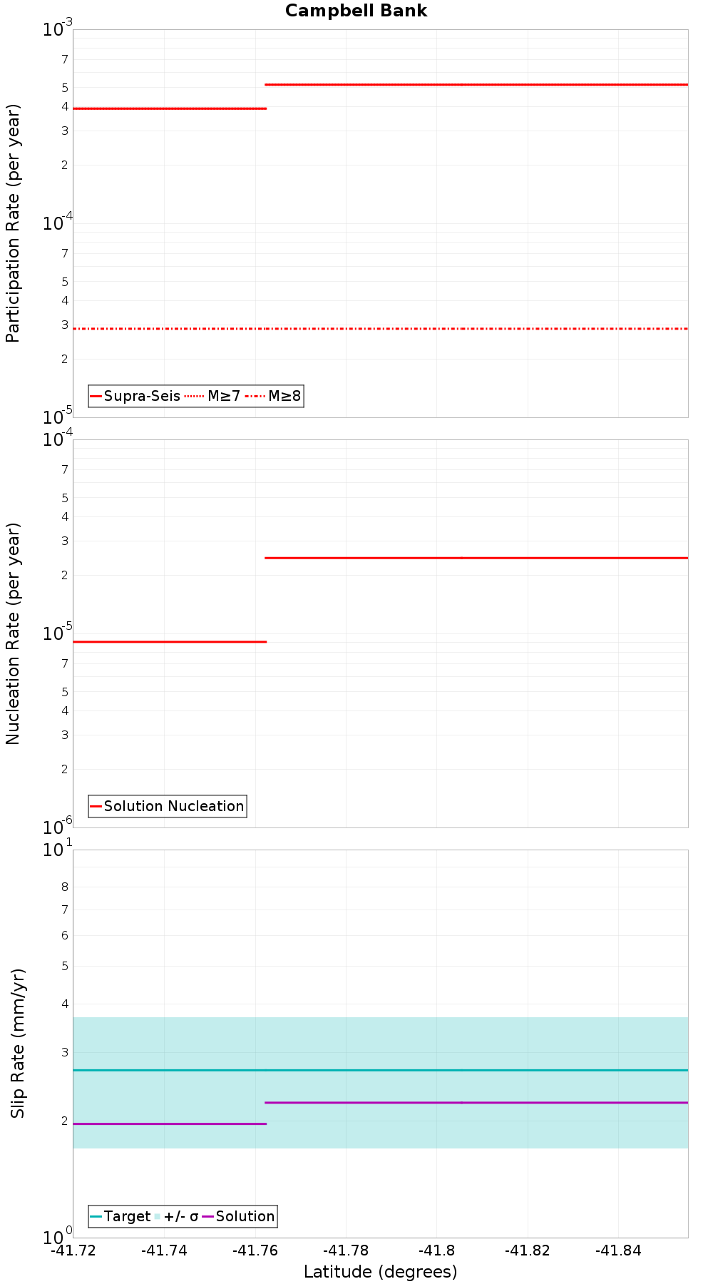 Along-strike plot