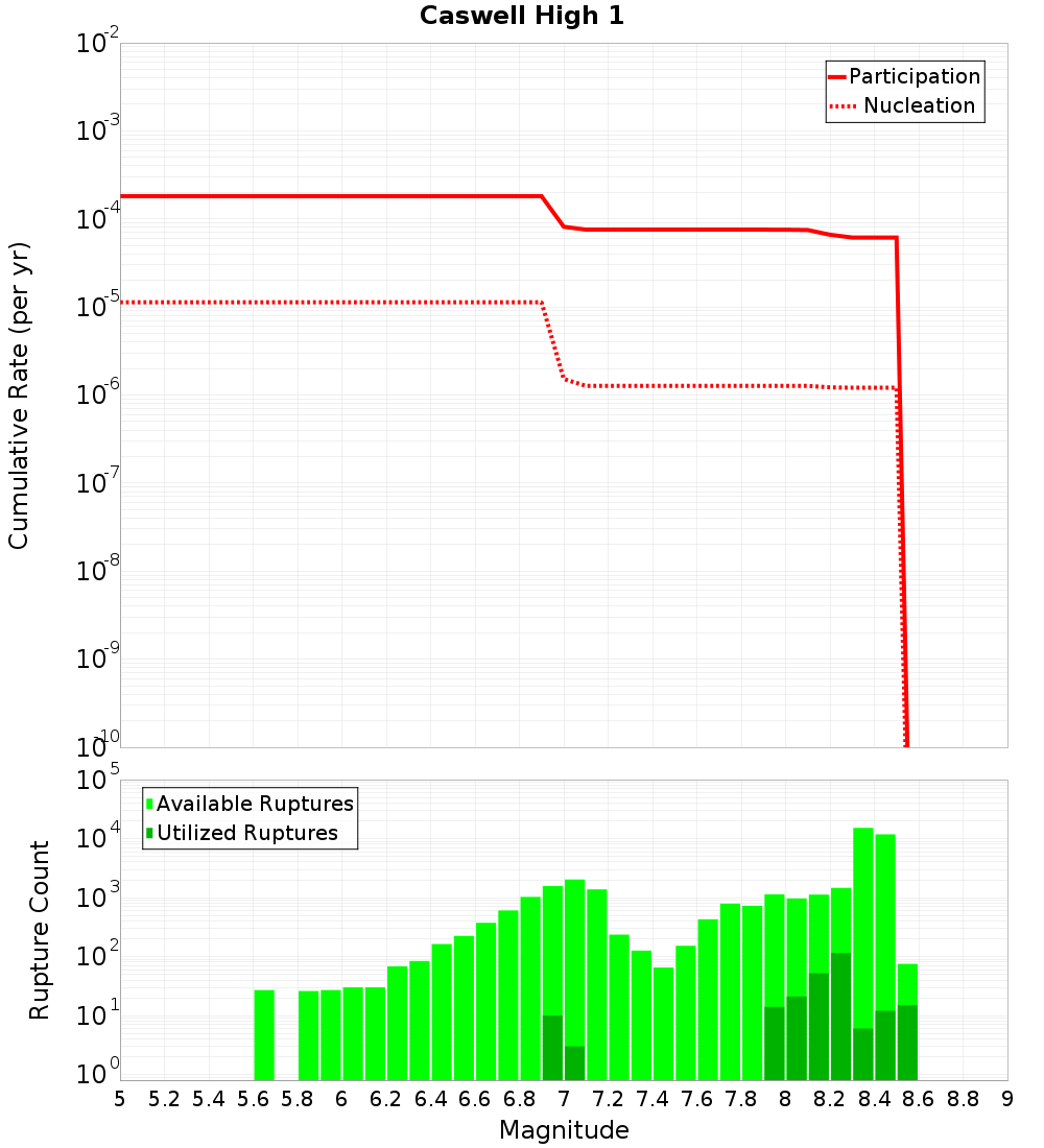 Cumulative Plot