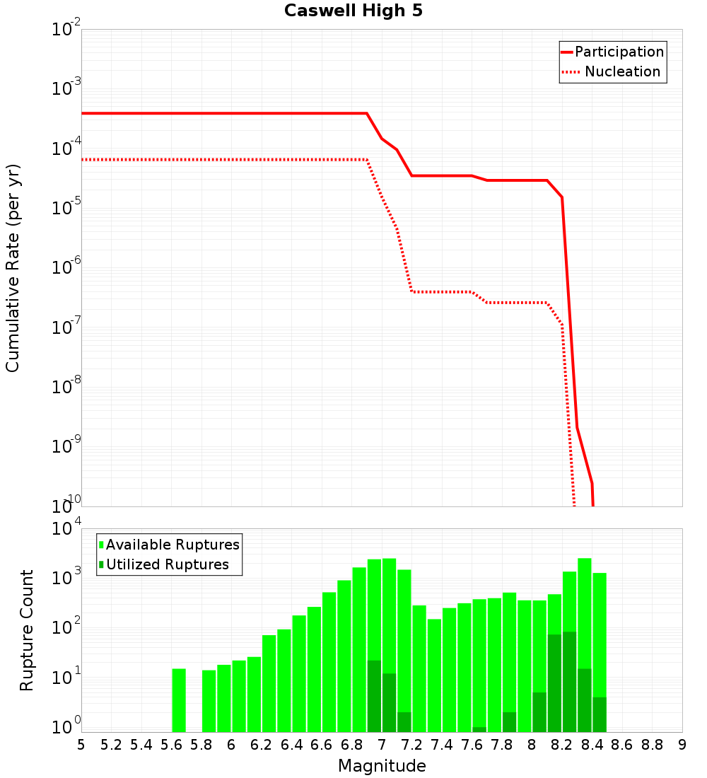 Cumulative Plot