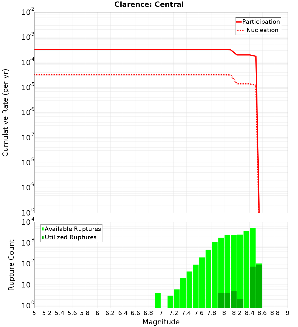 Cumulative Plot