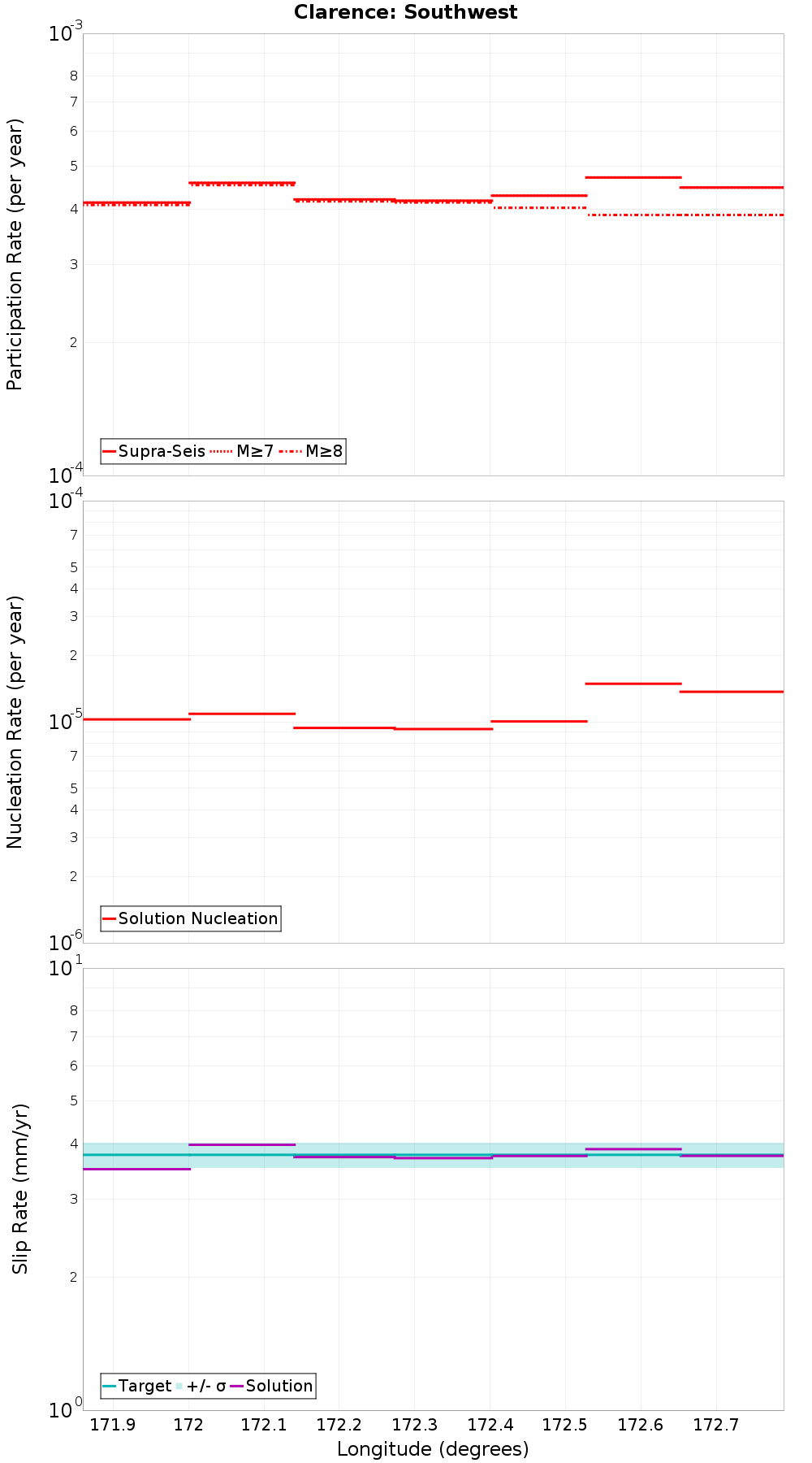 Along-strike plot