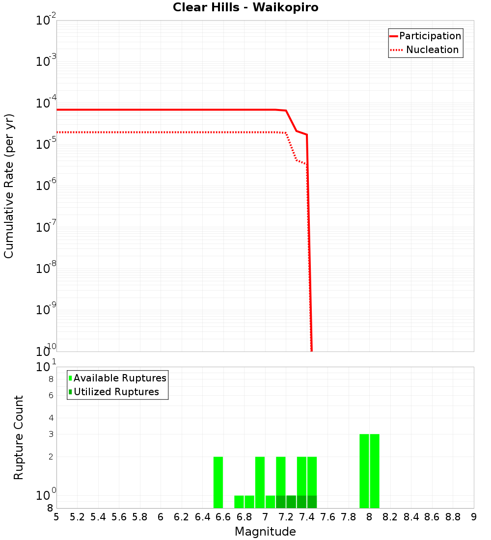 Cumulative Plot