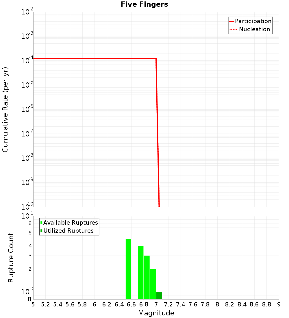 Cumulative Plot