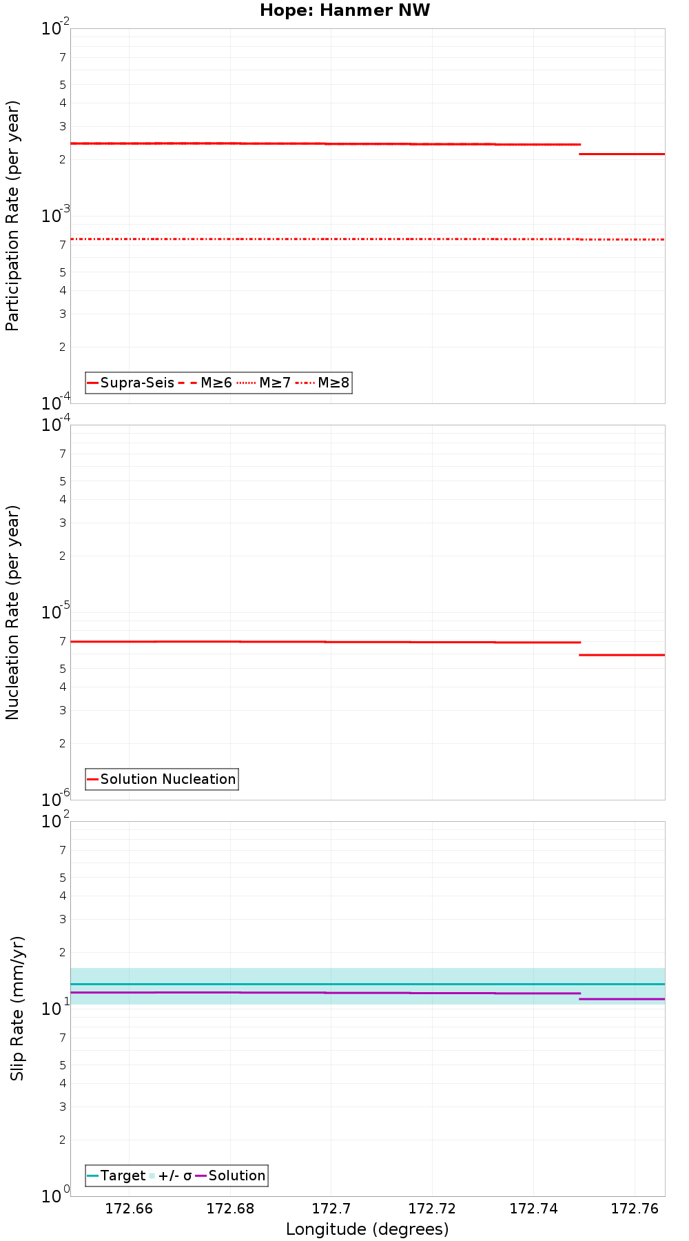 Along-strike plot