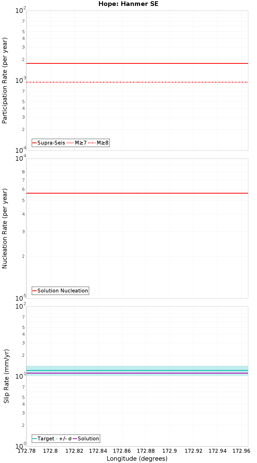 Along-strike plot