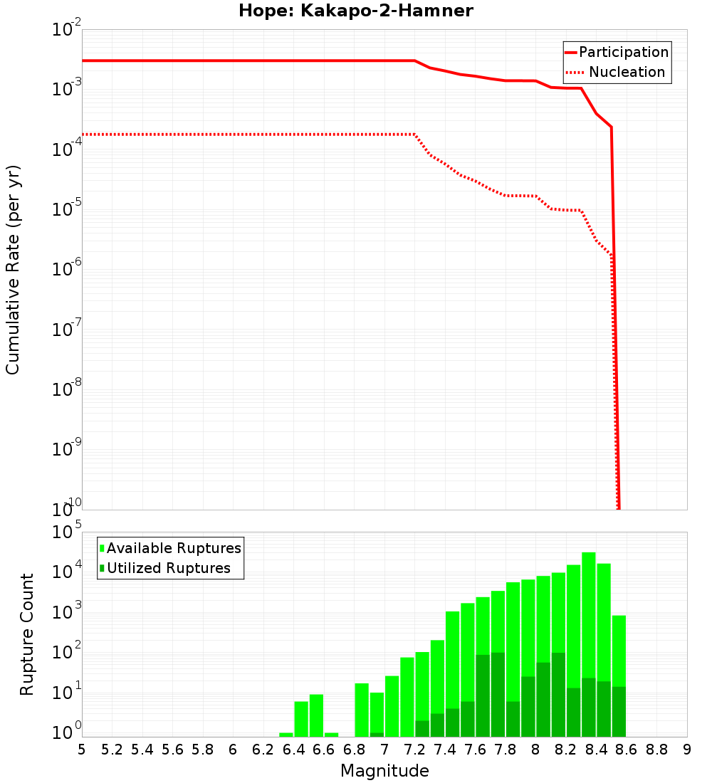 Cumulative Plot