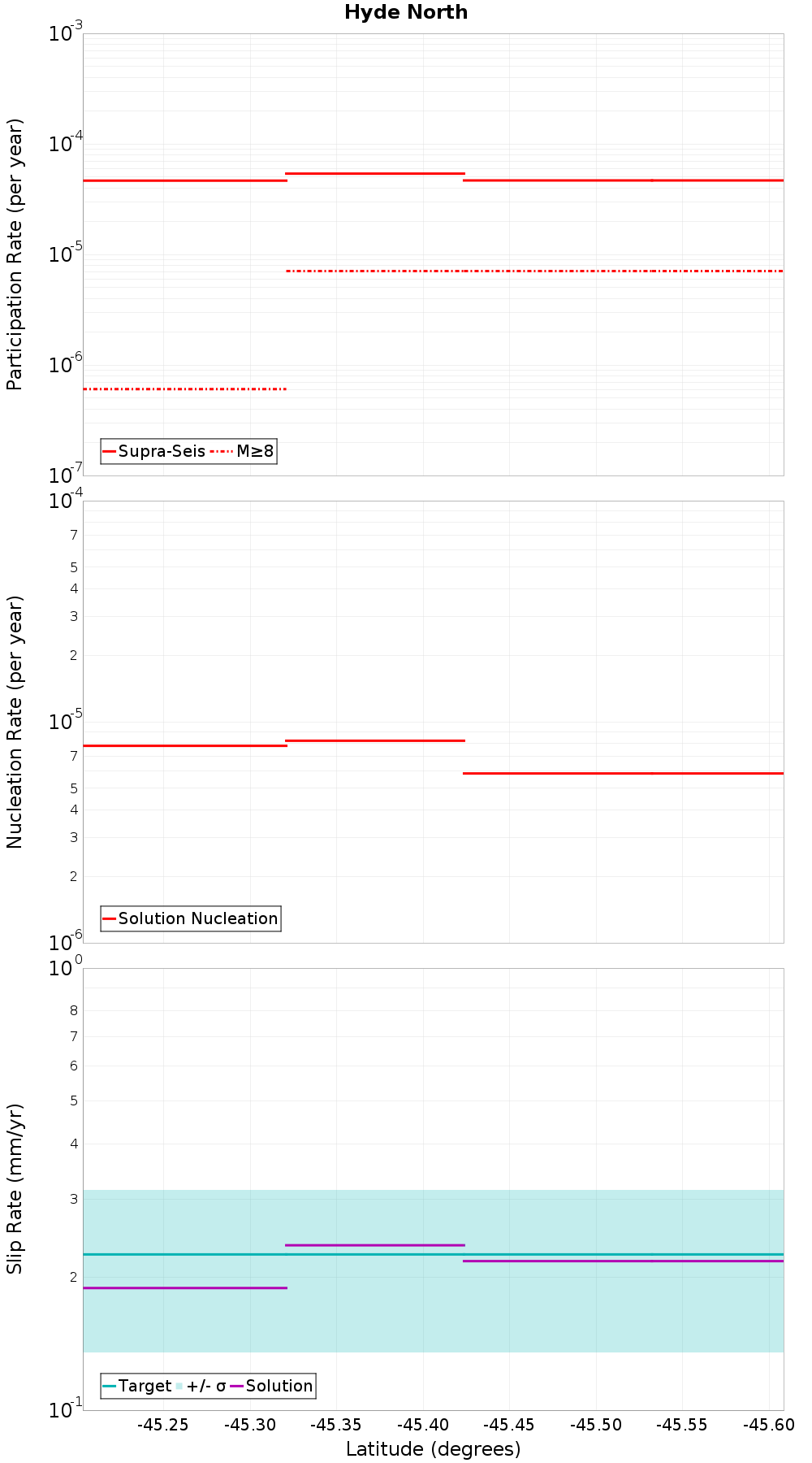 Along-strike plot
