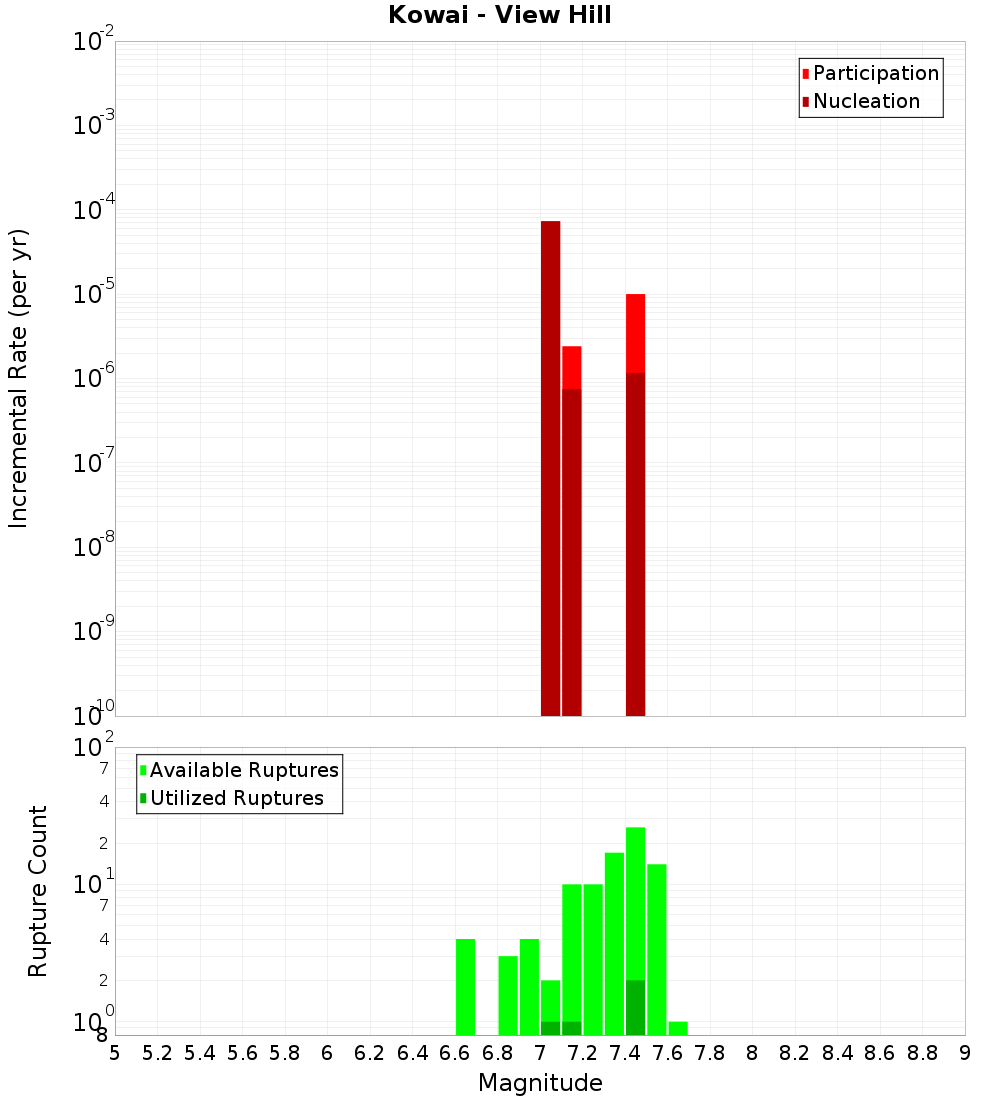 Incremental Plot