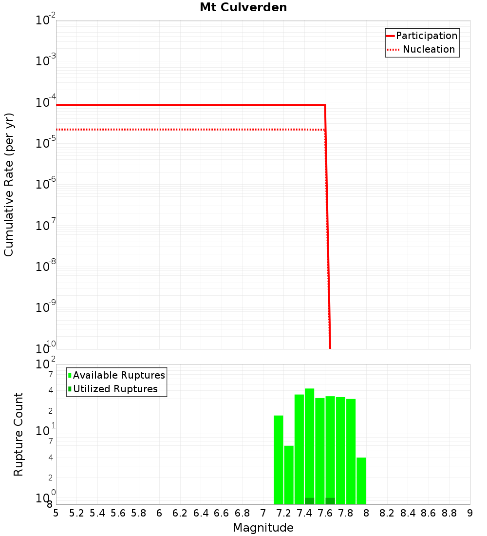 Cumulative Plot