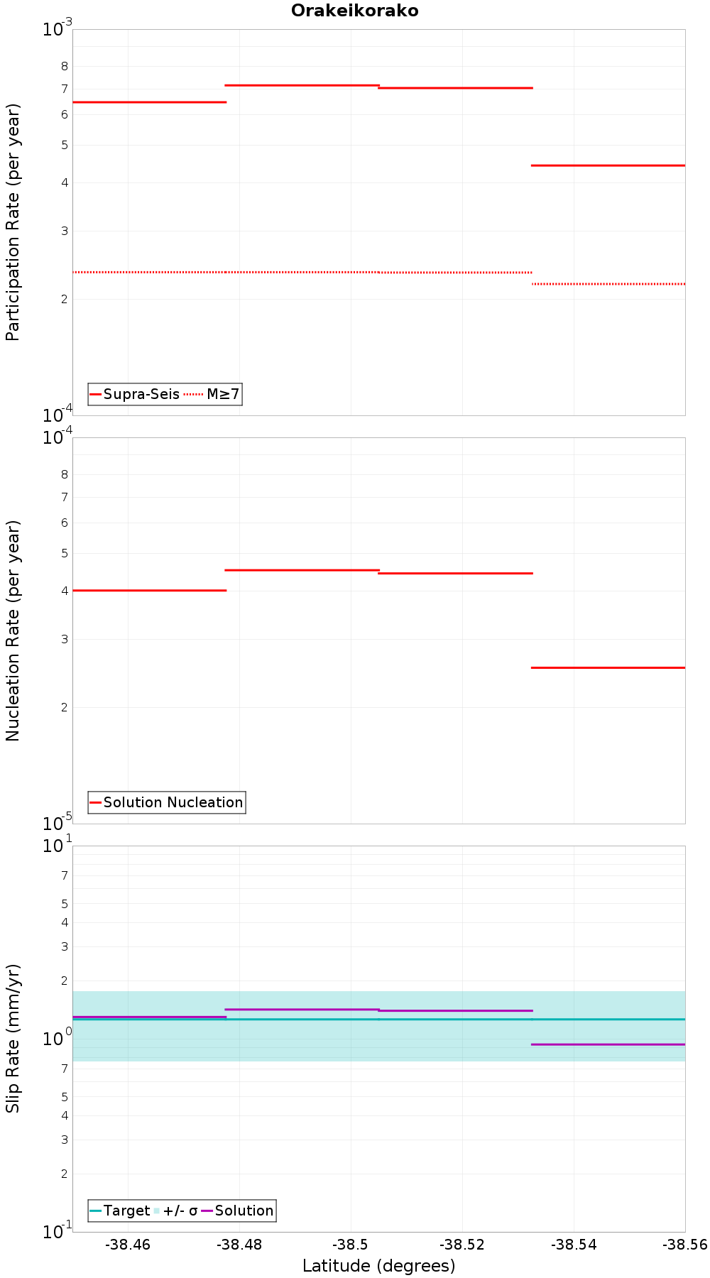 Along-strike plot