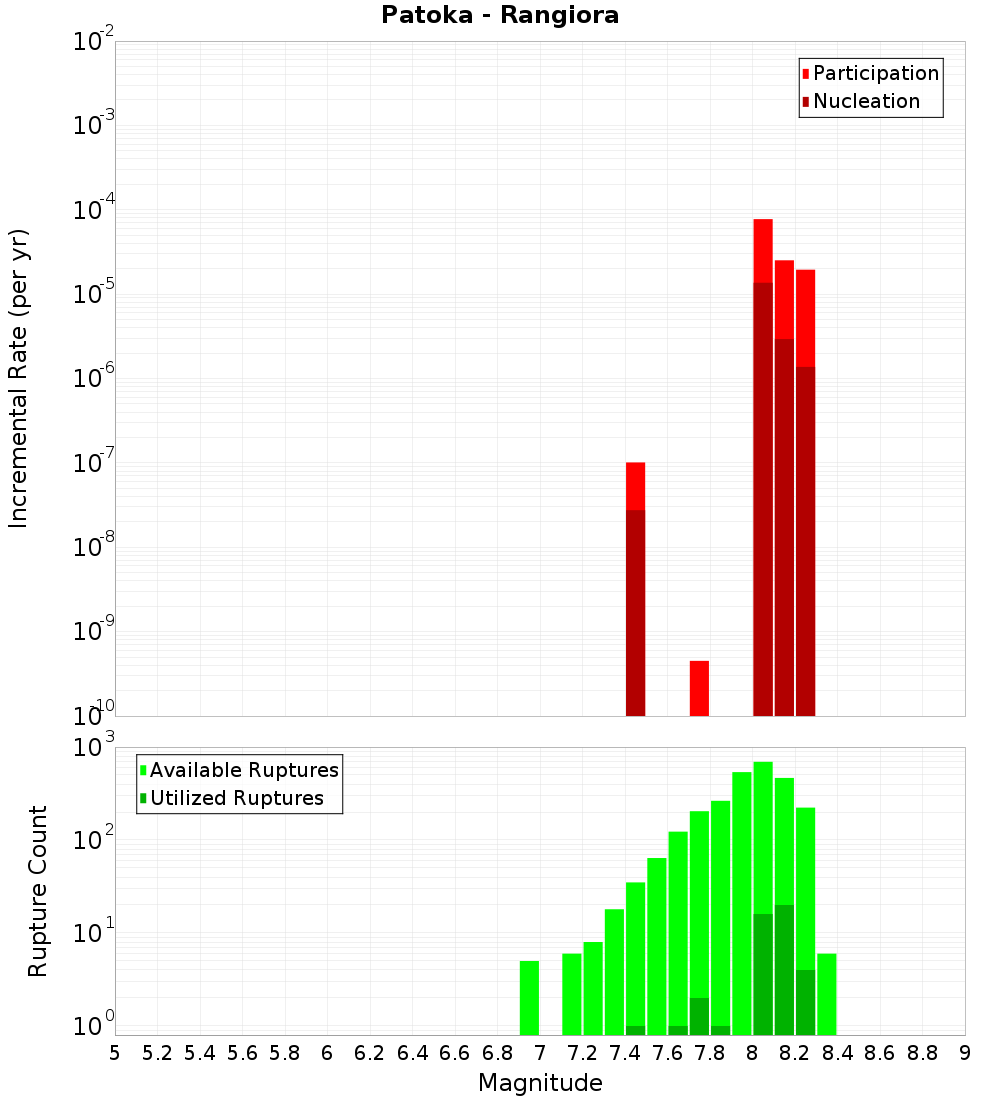 Incremental Plot