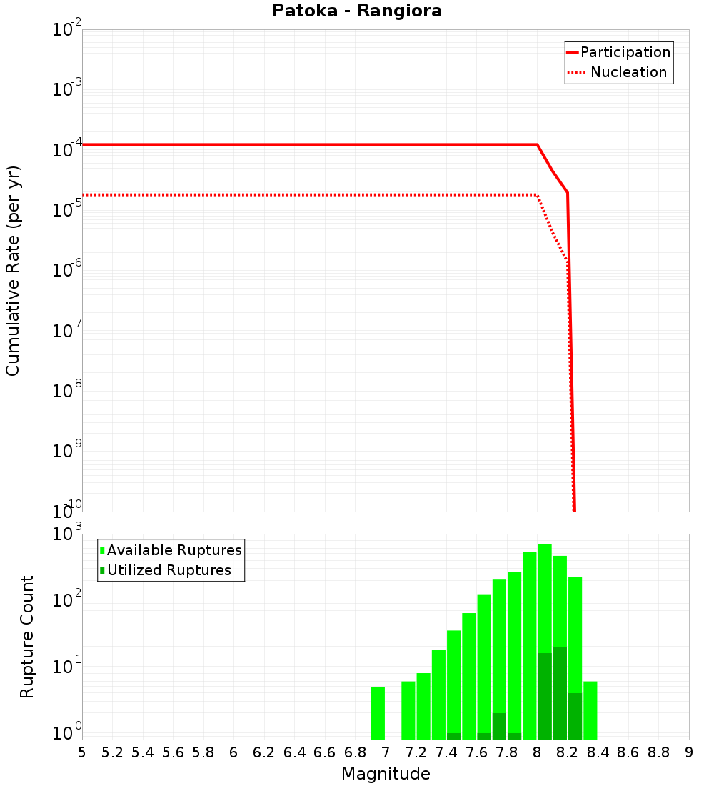 Cumulative Plot