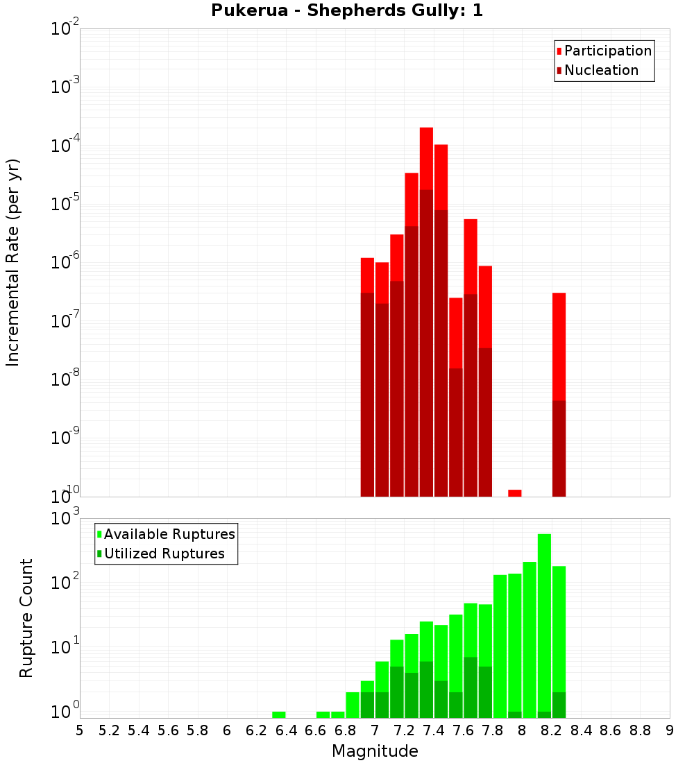 Incremental Plot