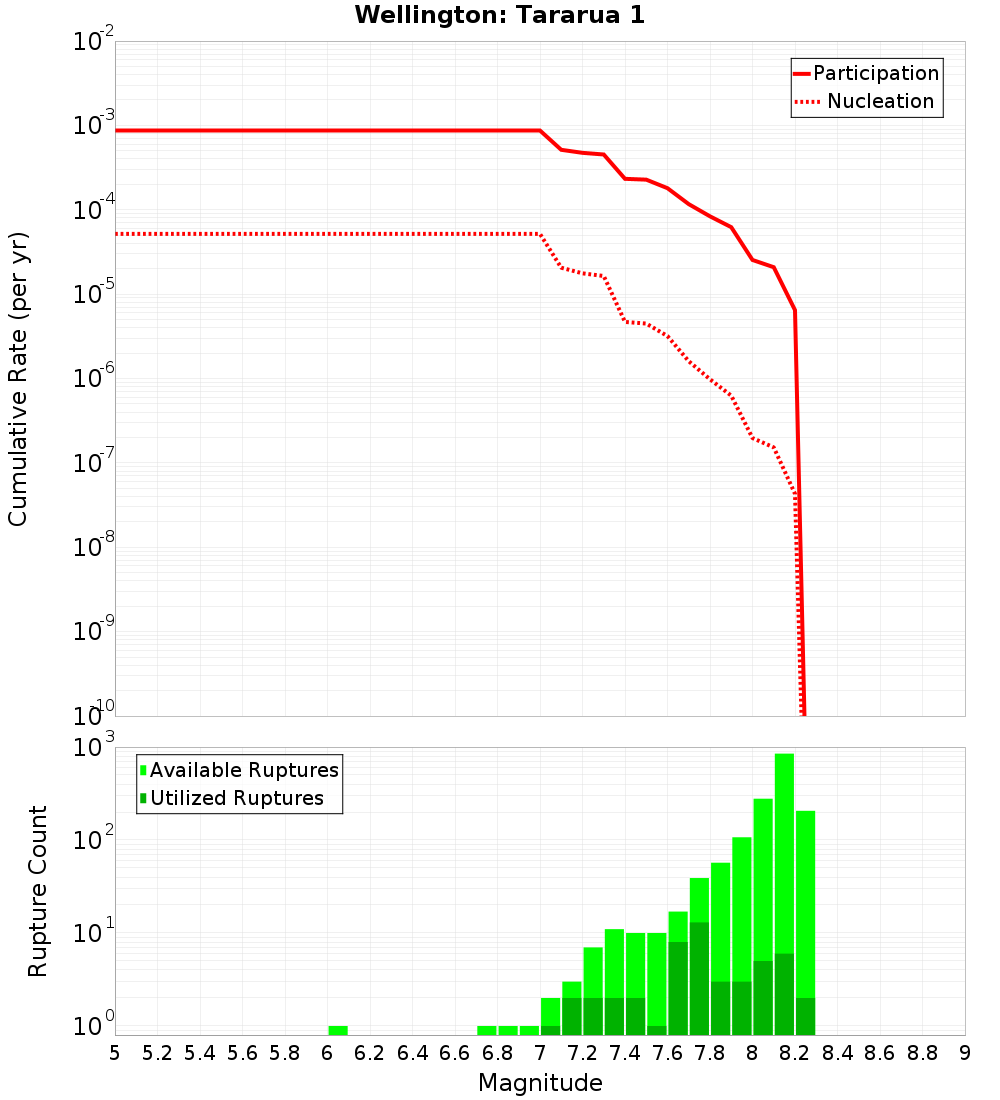 Cumulative Plot