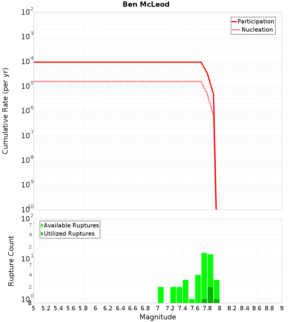 Cumulative Plot