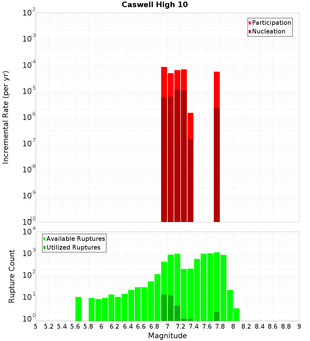 Incremental Plot
