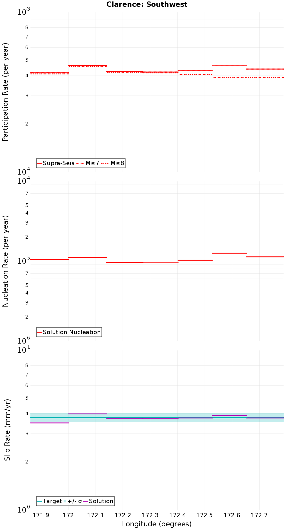 Along-strike plot