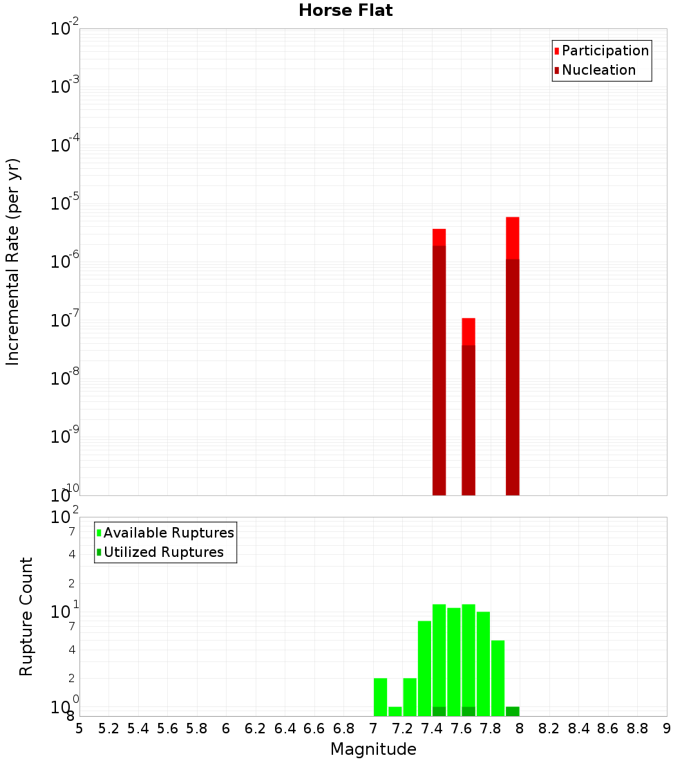 Incremental Plot