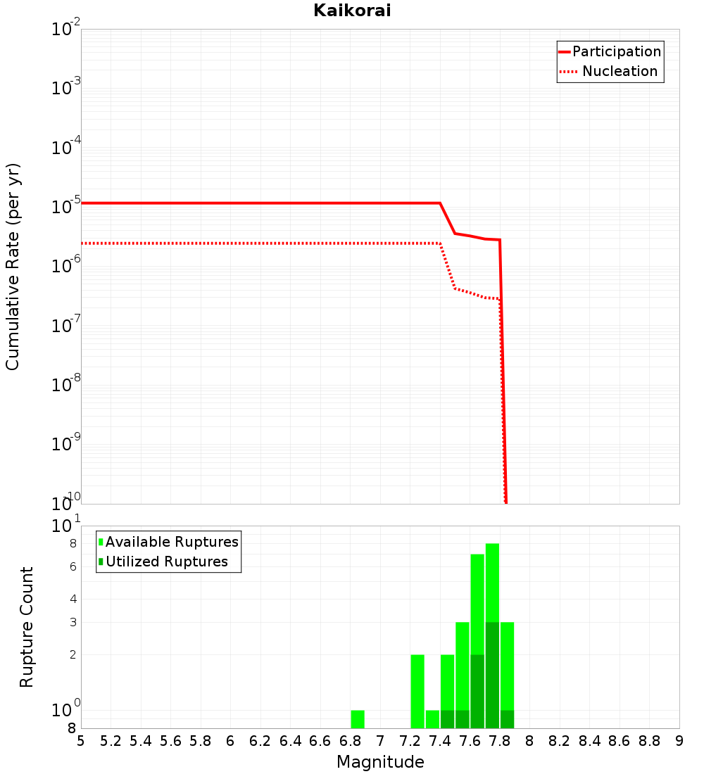Cumulative Plot