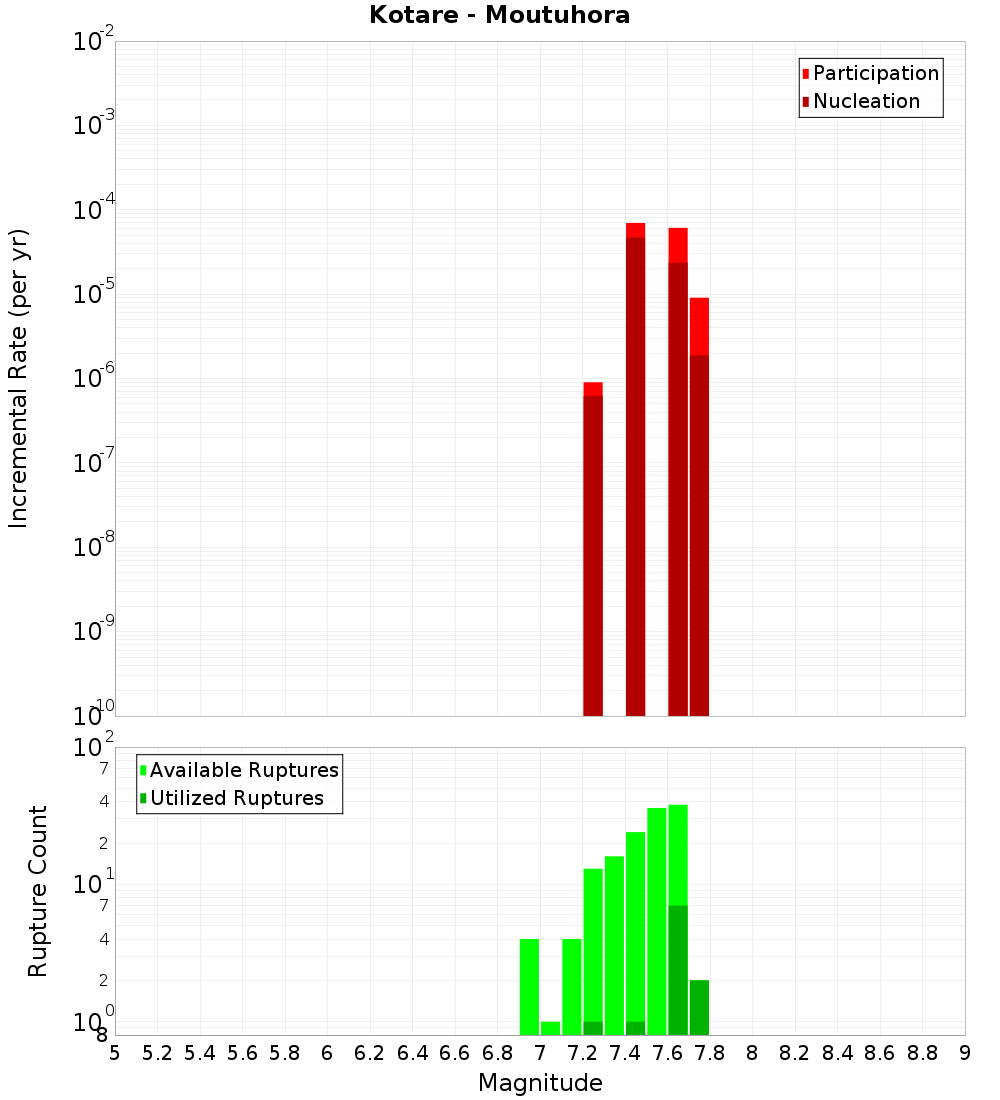 Incremental Plot