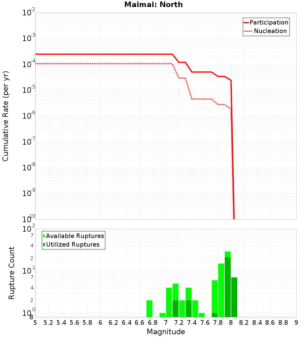 Cumulative Plot