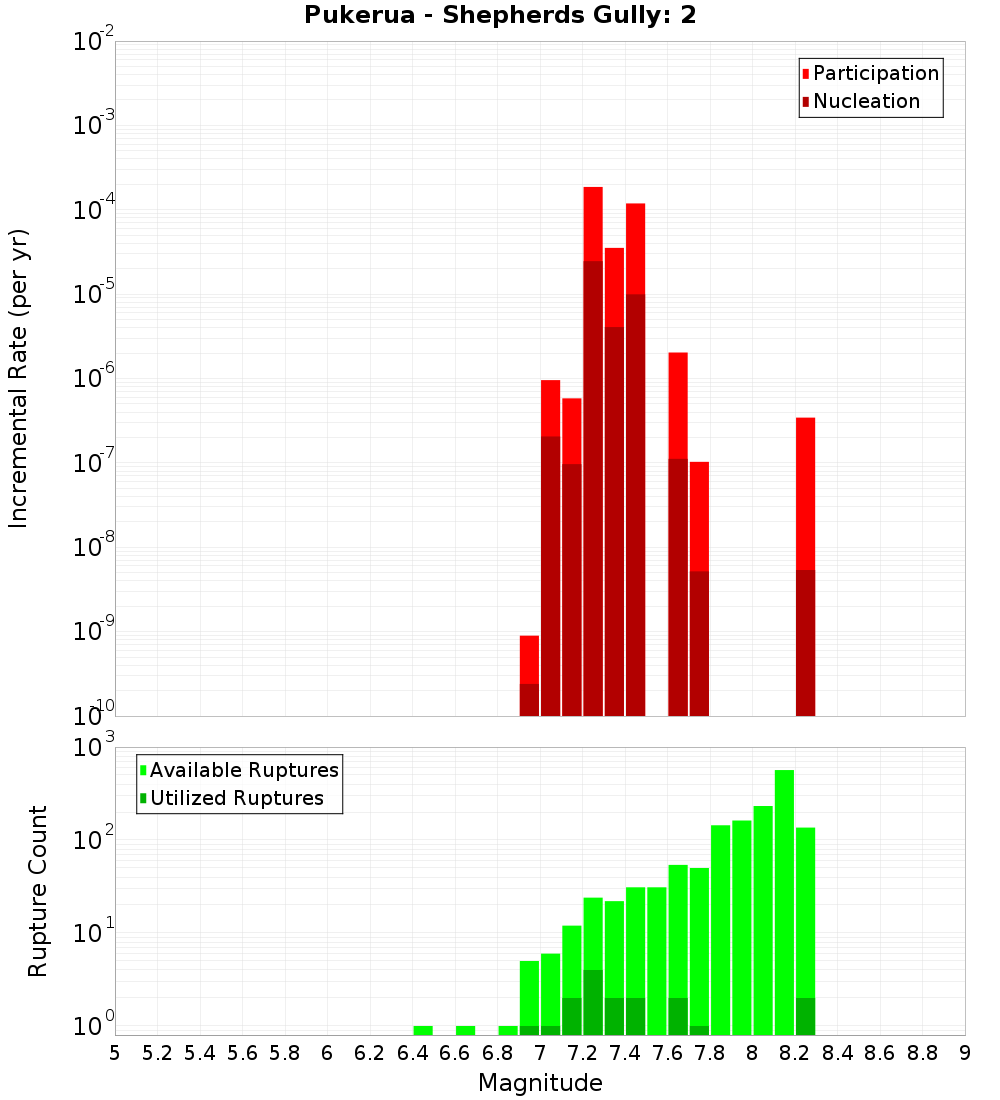Incremental Plot