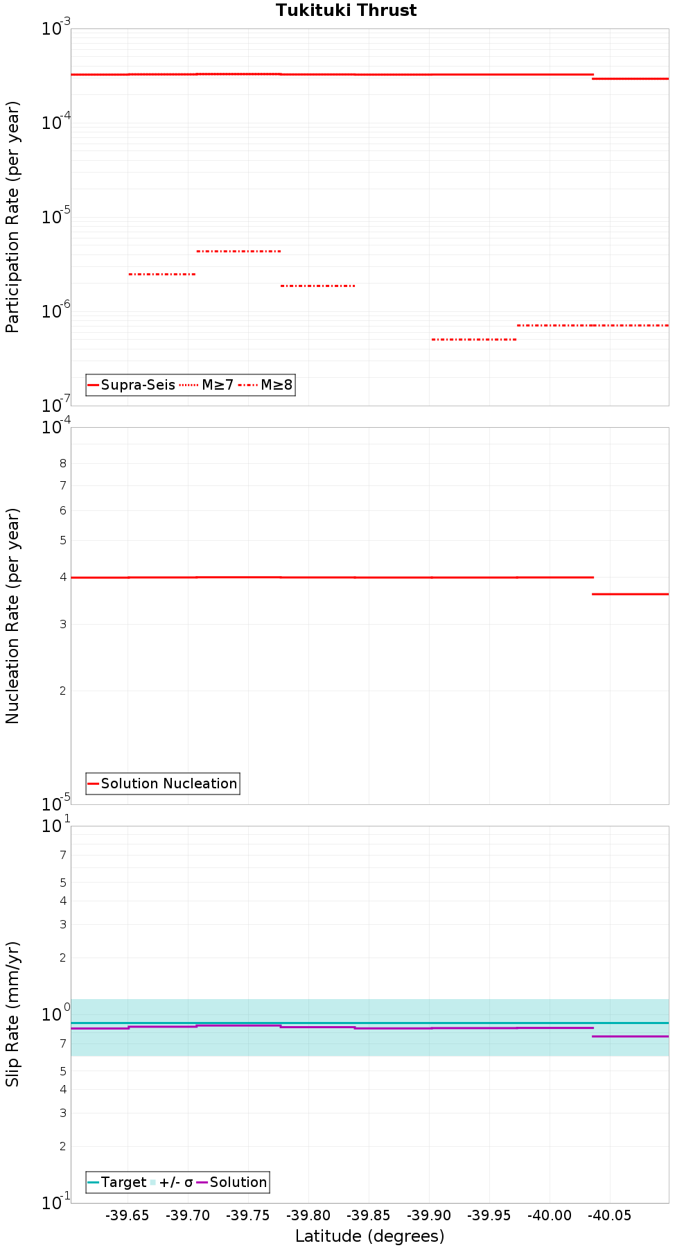 Along-strike plot