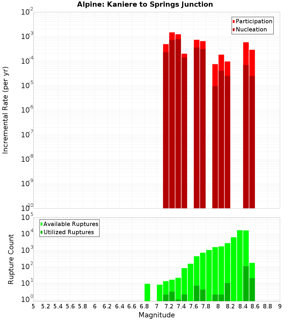 Incremental Plot