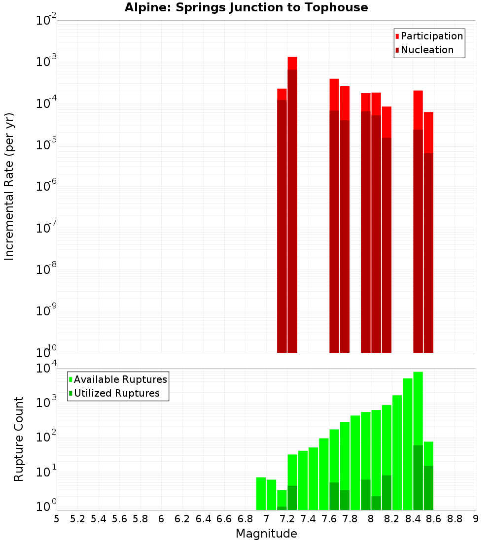Incremental Plot