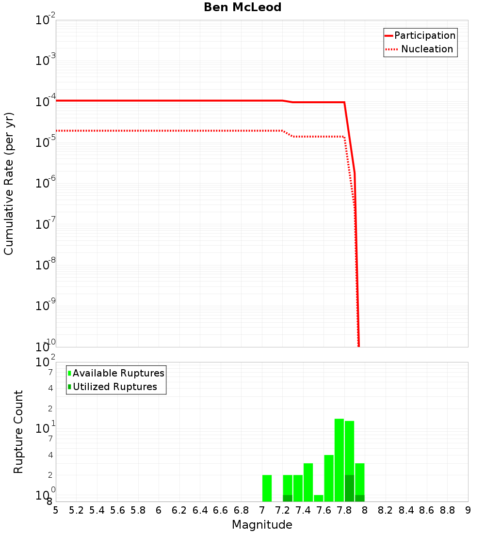 Cumulative Plot