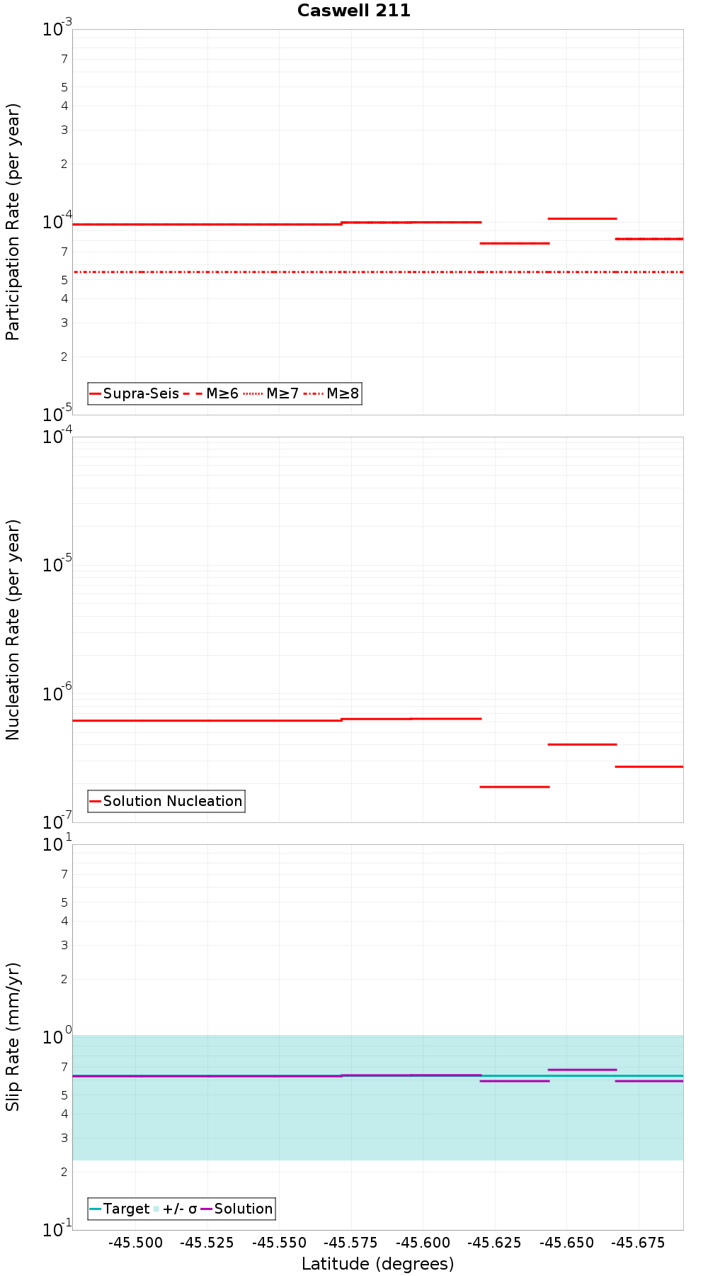Along-strike plot