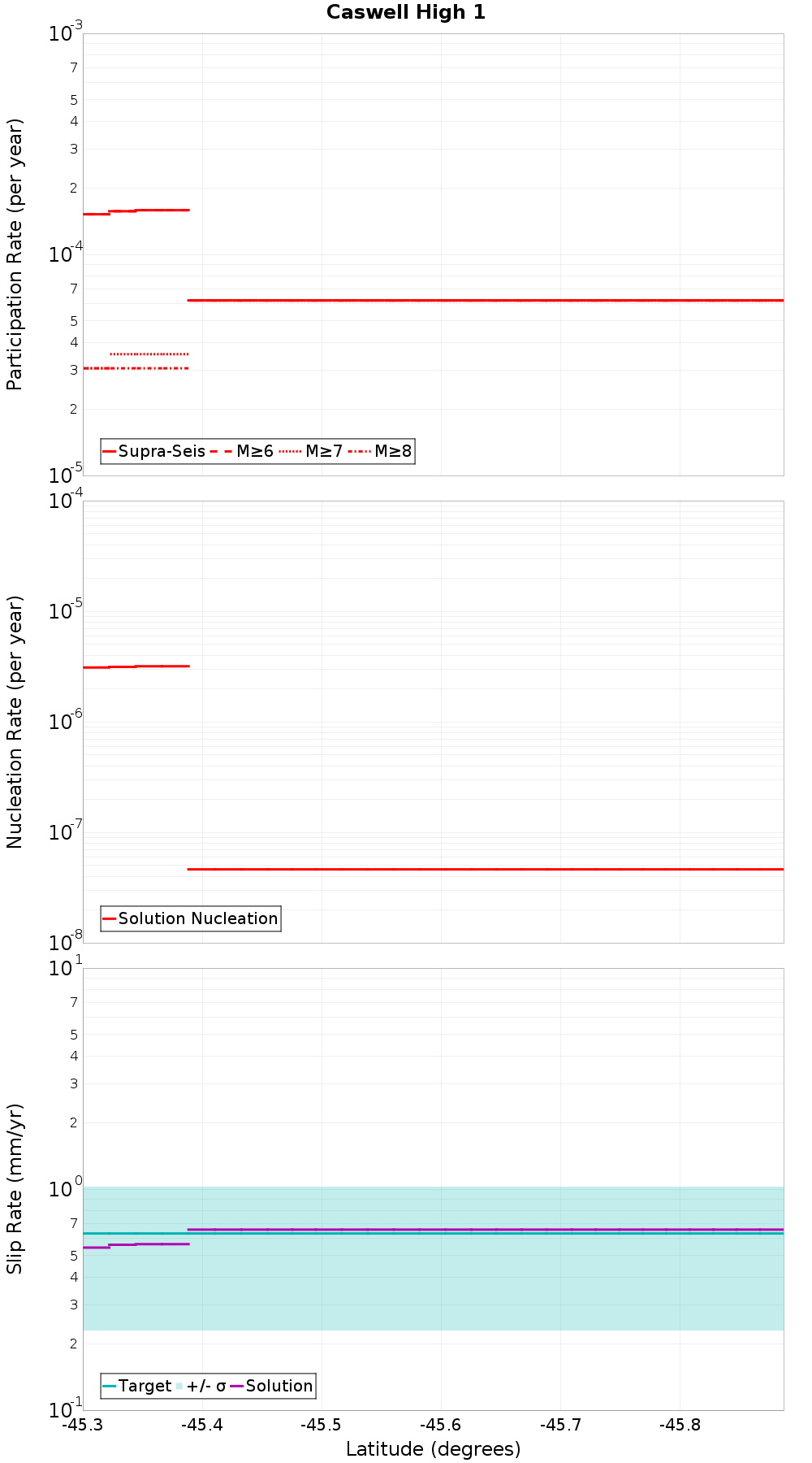 Along-strike plot