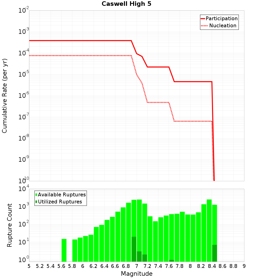 Cumulative Plot