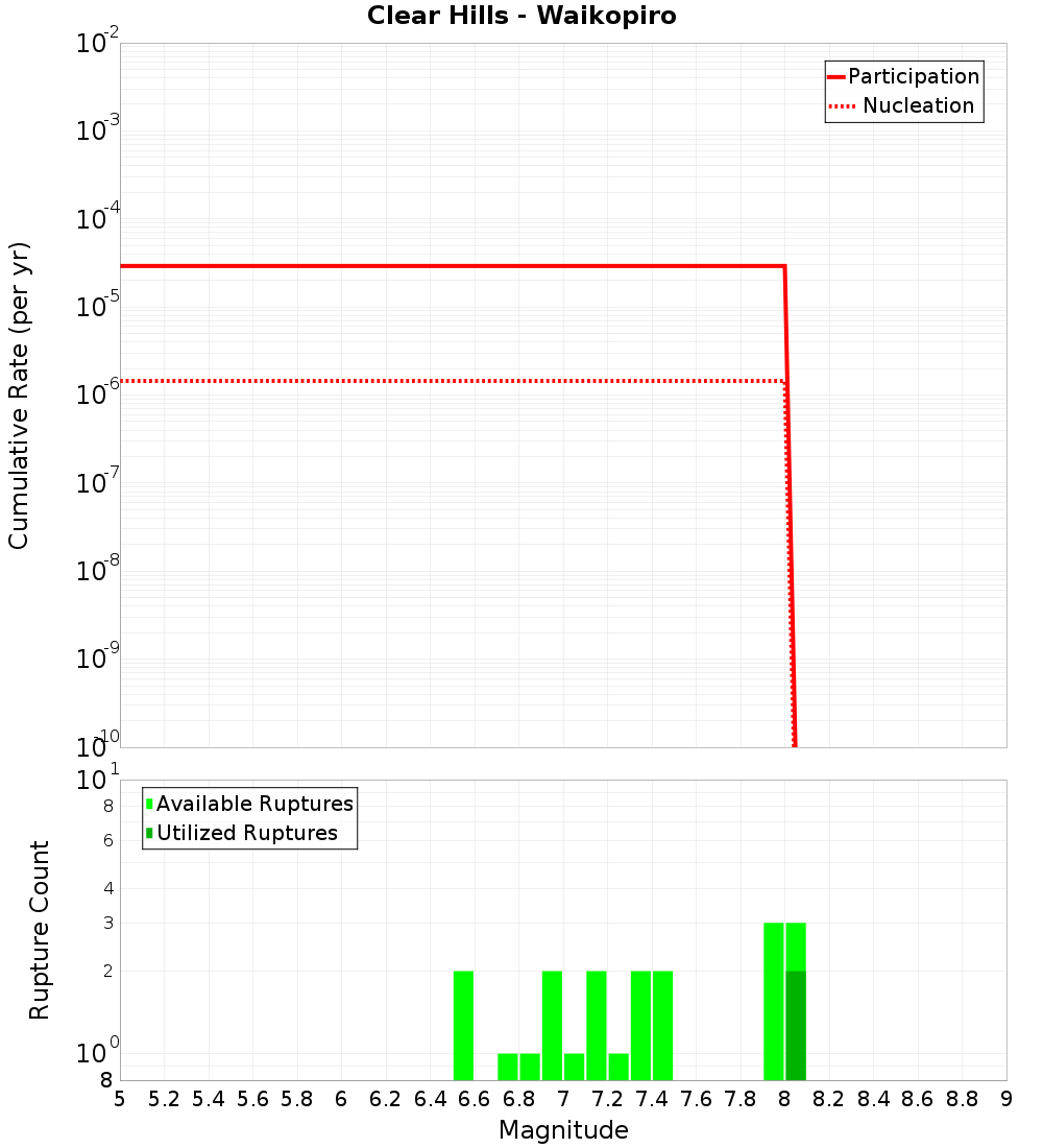 Cumulative Plot